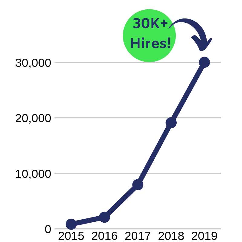 Line chart showing growth of hires of people with disabilities since 2015 resulting in over 30K in 2019