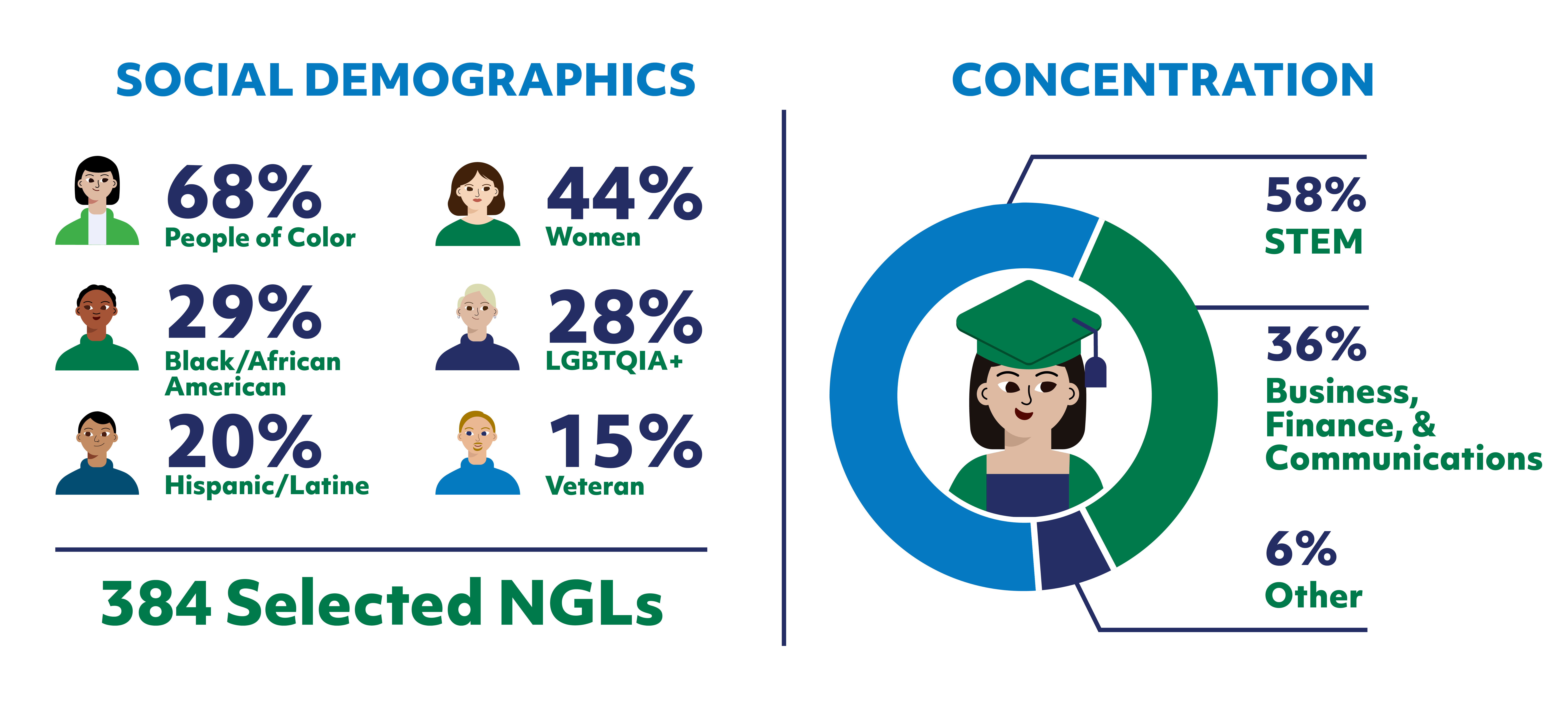 Social Demographics: 68% People of Color, 44% Women, 29% Black/African American, 28% LGBTQIA+, 20% Hispanic/Latine, and 15% Veteran=384 Select NGLs. Concentration: 58% STEM; 36% Business, Finance, & Communications; 6% Other.