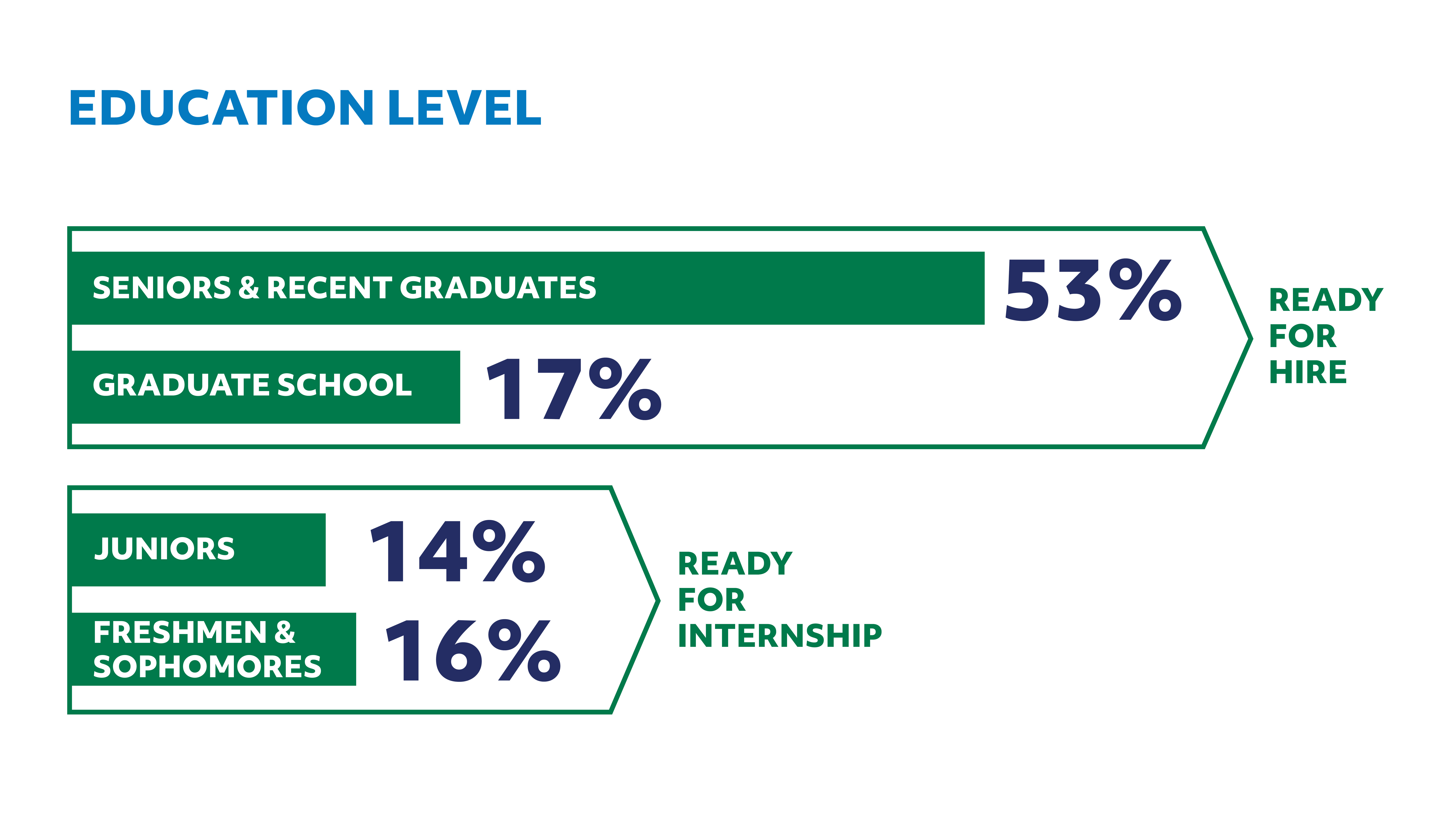Education Level: 53% Seniors & Recent Graduates, 17% Graduate School, 14% Juniors, 16% Freshmen & Sophomores.