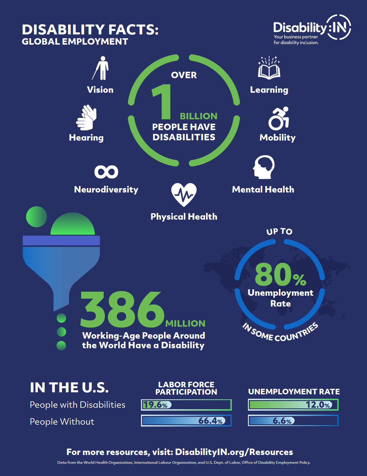 Infographic Global Disability Employment Disability IN