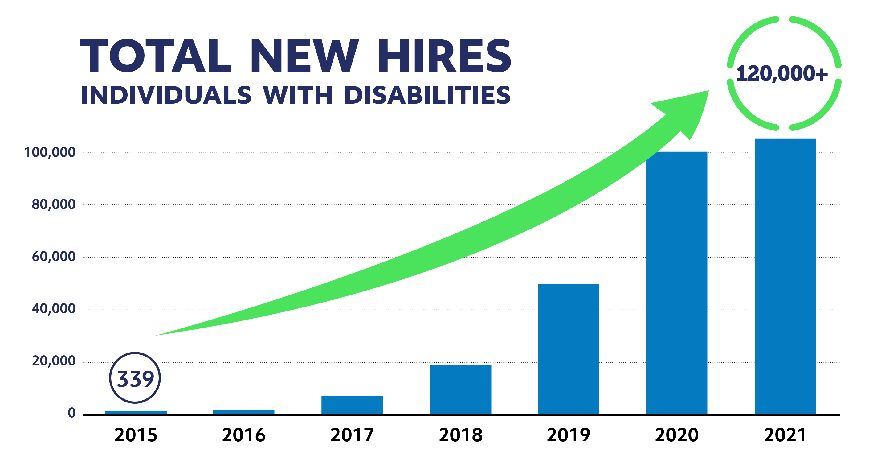 Chart shows total new hires of individuals with disabilities starting at 315 in 2015 to 120,000+ in 2021