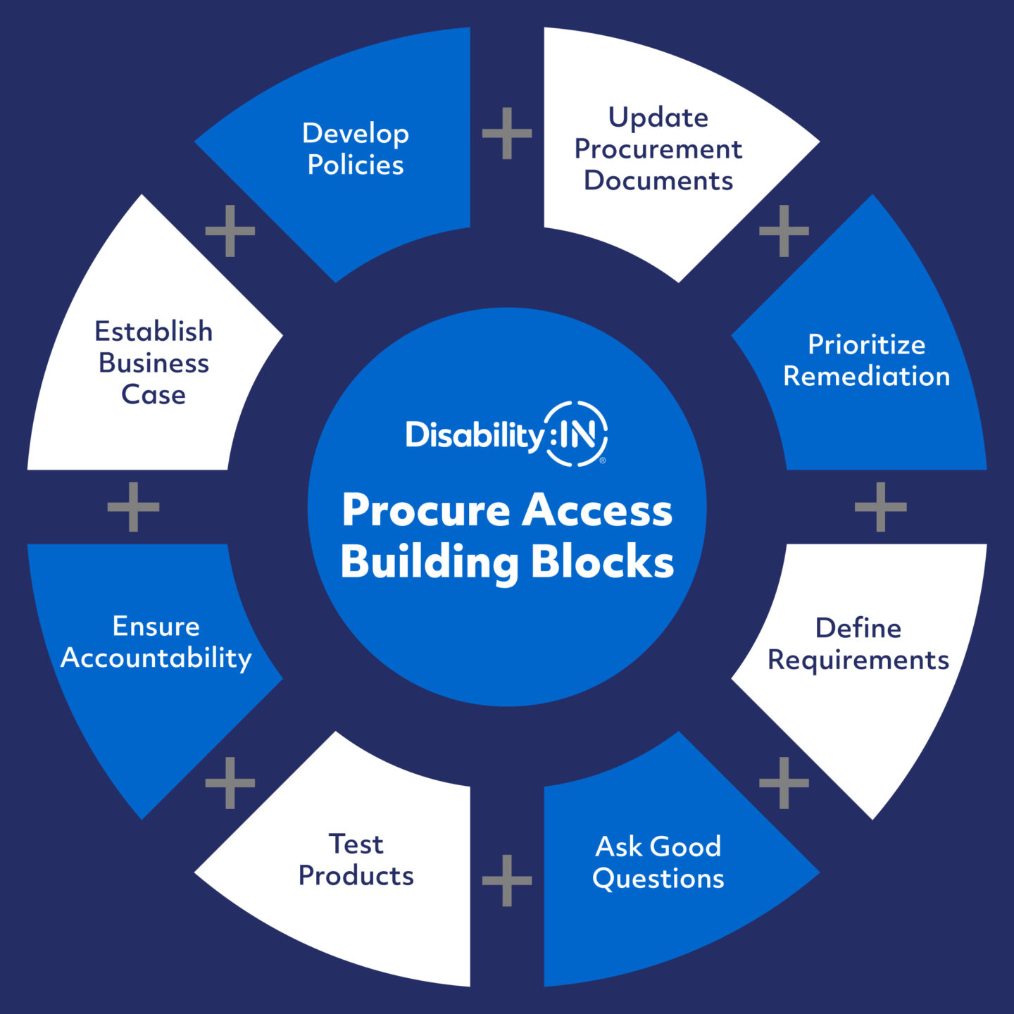 Circle diagram of eight Procure Access Building Blocks: Establish Business Case, Develop Policies, Update Procurement Documents, Prioritize Remediation, Define Requirements, Ask Good Questions, Test Products, and Ensure Accountability.