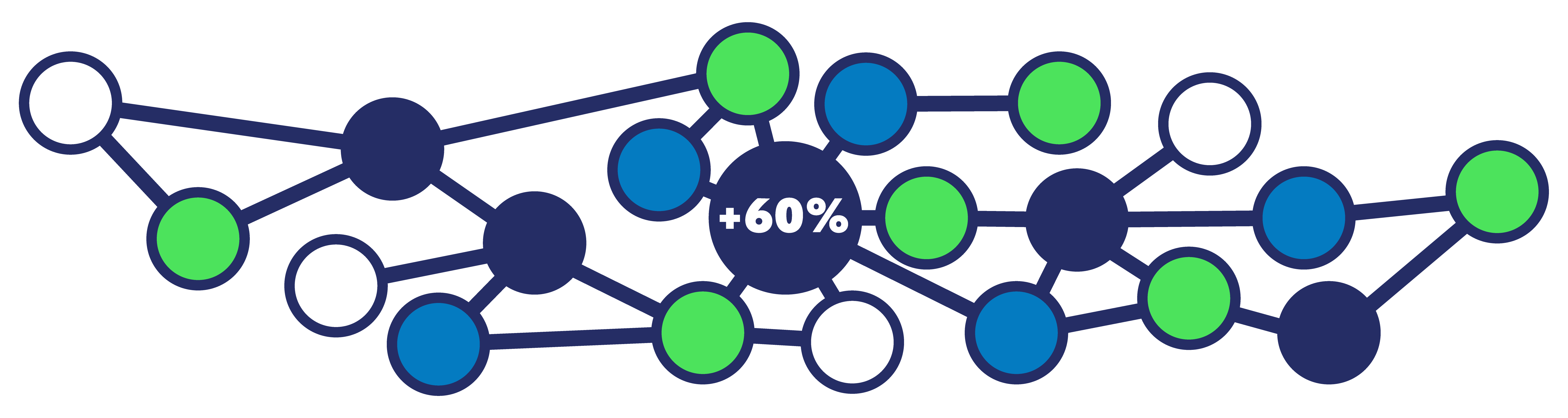 A series of outlined circles in green and blue with a large circle in the center displaying +30% to show 30% growth in the DOBE Network.