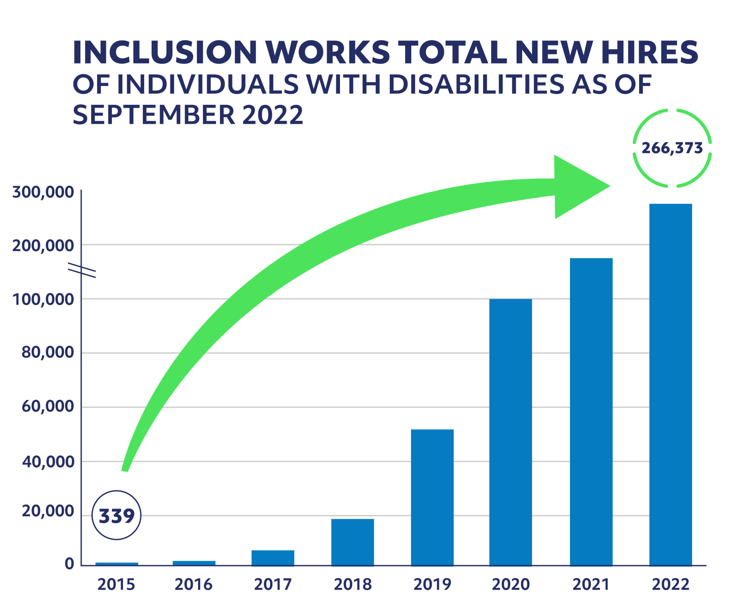 Line graph of Inclusion Works Total New Hires of Individuals with Disabilities as of September 2022, from 339 in 2015 to 266,373 in 2022.