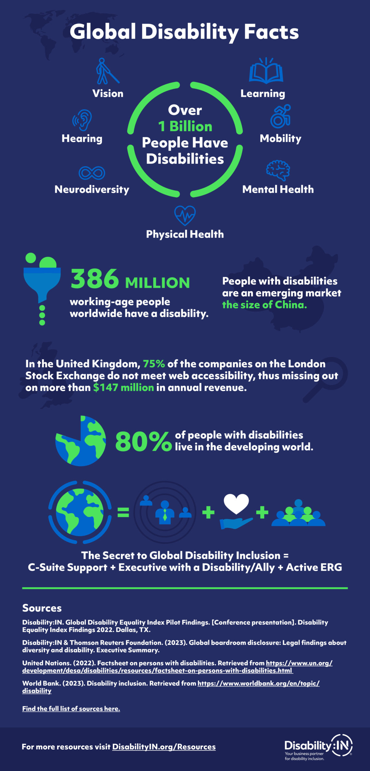 Global Disability & Employment Infographic DisabilityIN