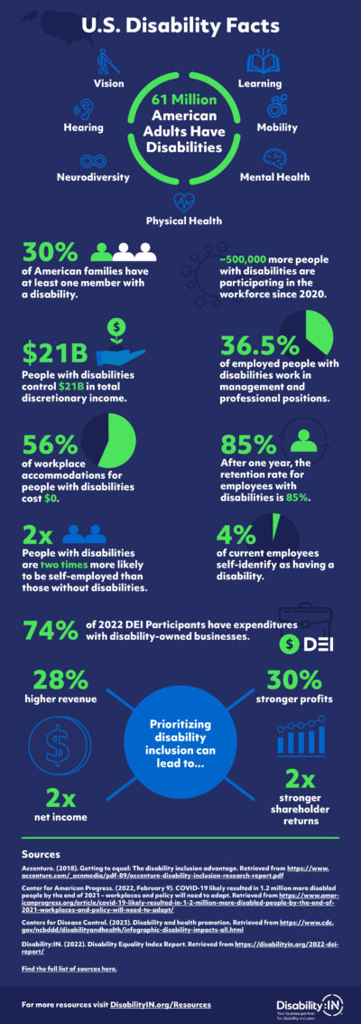 U.S. Disability Facts