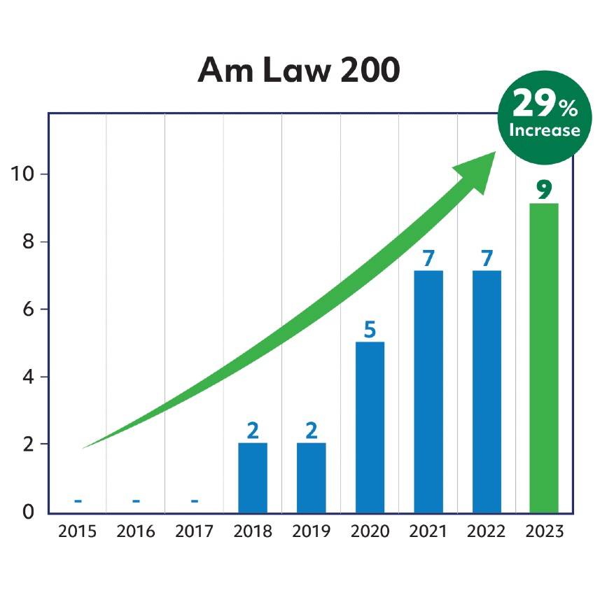 Bar graph showing "Am Law 200" has risen 29% from 0 
participants in 2015 to 9 participants in 2023.