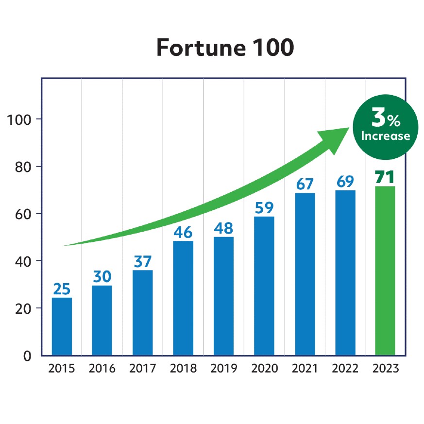 Bar graph showing "Fortune 100" has risen 3% from 25 
participants in 2015 to 71 participants in 2023.