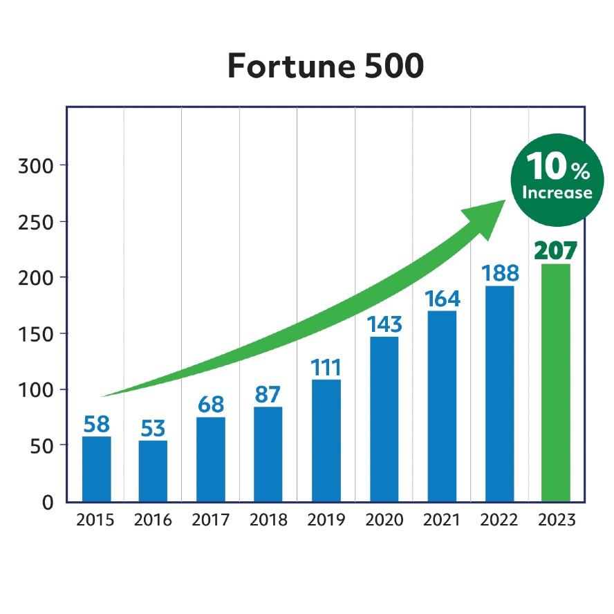 Bar graph showing "Fortune 500" has risen 10% from 58 
participants in 2015 to 207 participants in 2023.