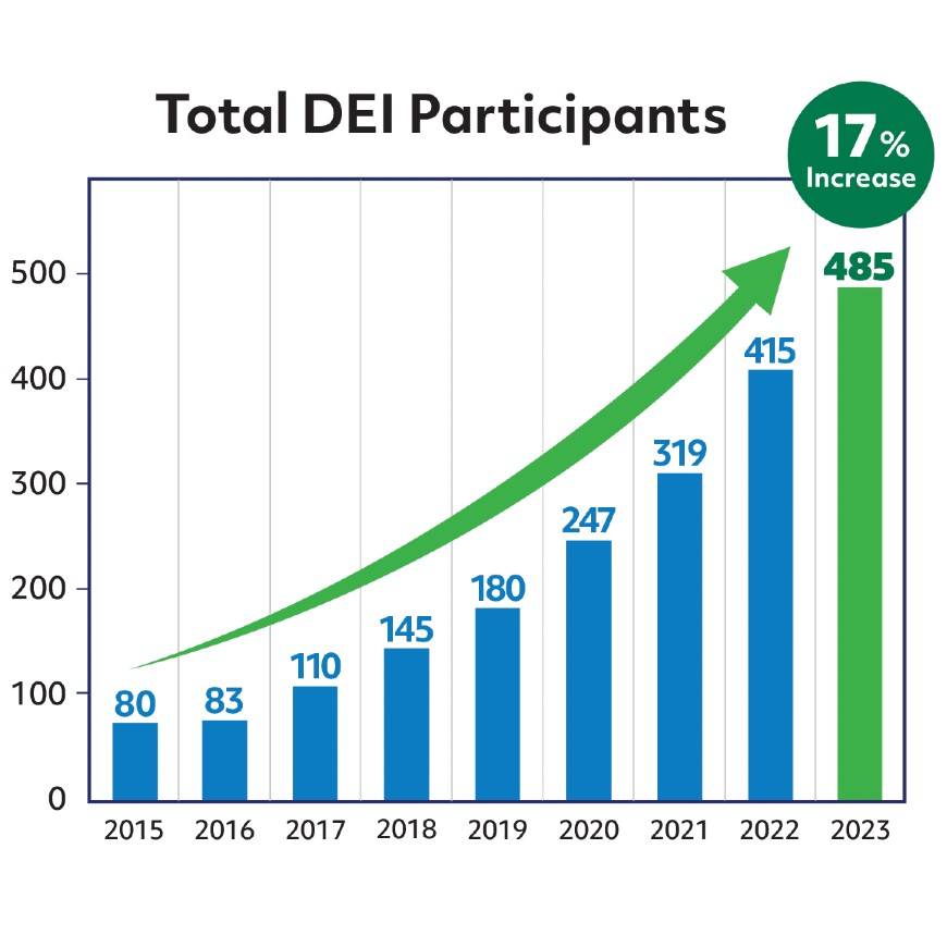 Bar graph showing "Total DEI Participants" has risen 17% from 80 
participants in 2015 to 483 participants in 2023.