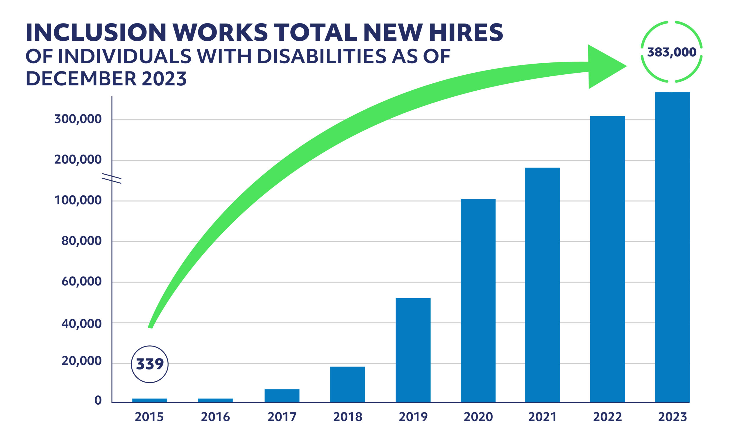 Bar graph of Inclusion Works Total New Hires ofBar graph of Inclusion Works Total New Hires of Individuals with Disabilities as of December 2023, from 339 in 2015 to 383,000 in 2023.