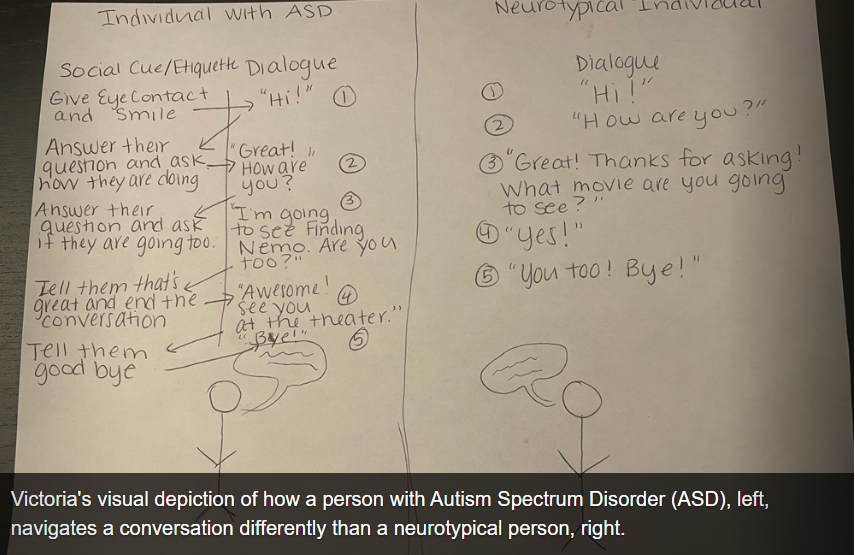 Victoria's visual depiction of how a person with Autism Spectrum Disorder (ASD), left, navigates a conversation differently than a neurotypical person, right.