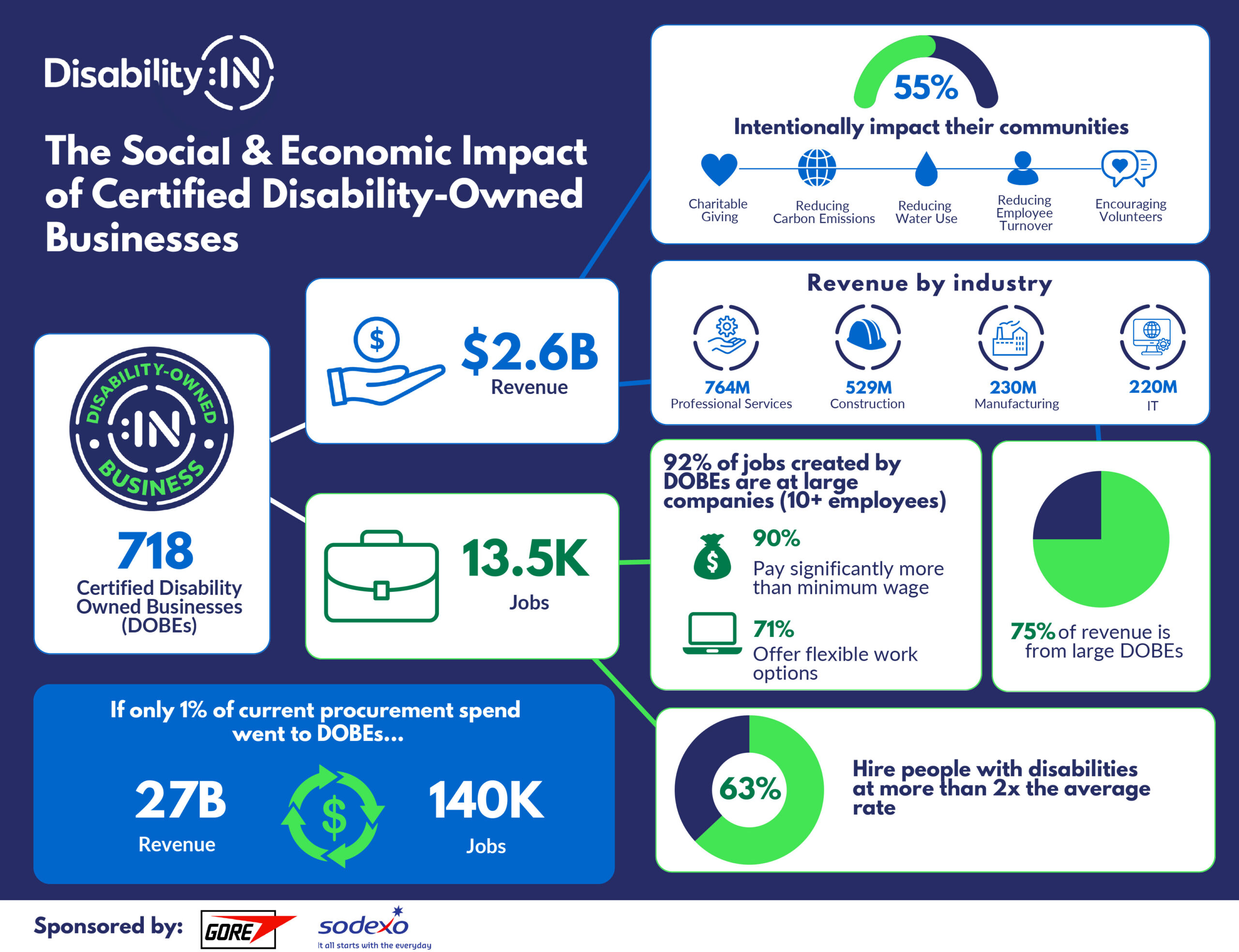 Disability:IN The Social & Economic Impact of Certified Disability-Owned Business (full accessible version in download PDF)