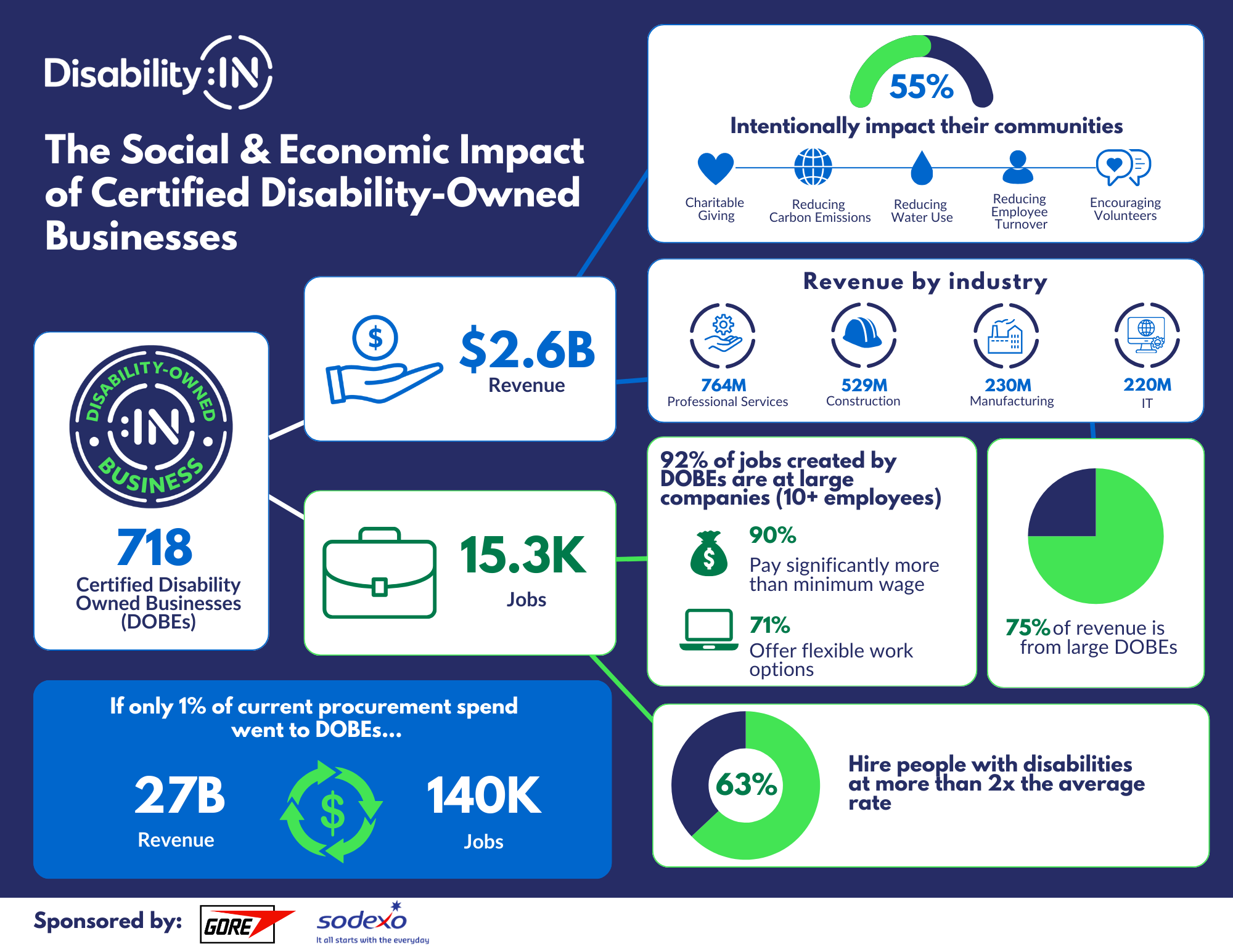 Disability:IN The Social & Economic Impact of Certified Disability-Owned Business (full accessible version in download PDF)