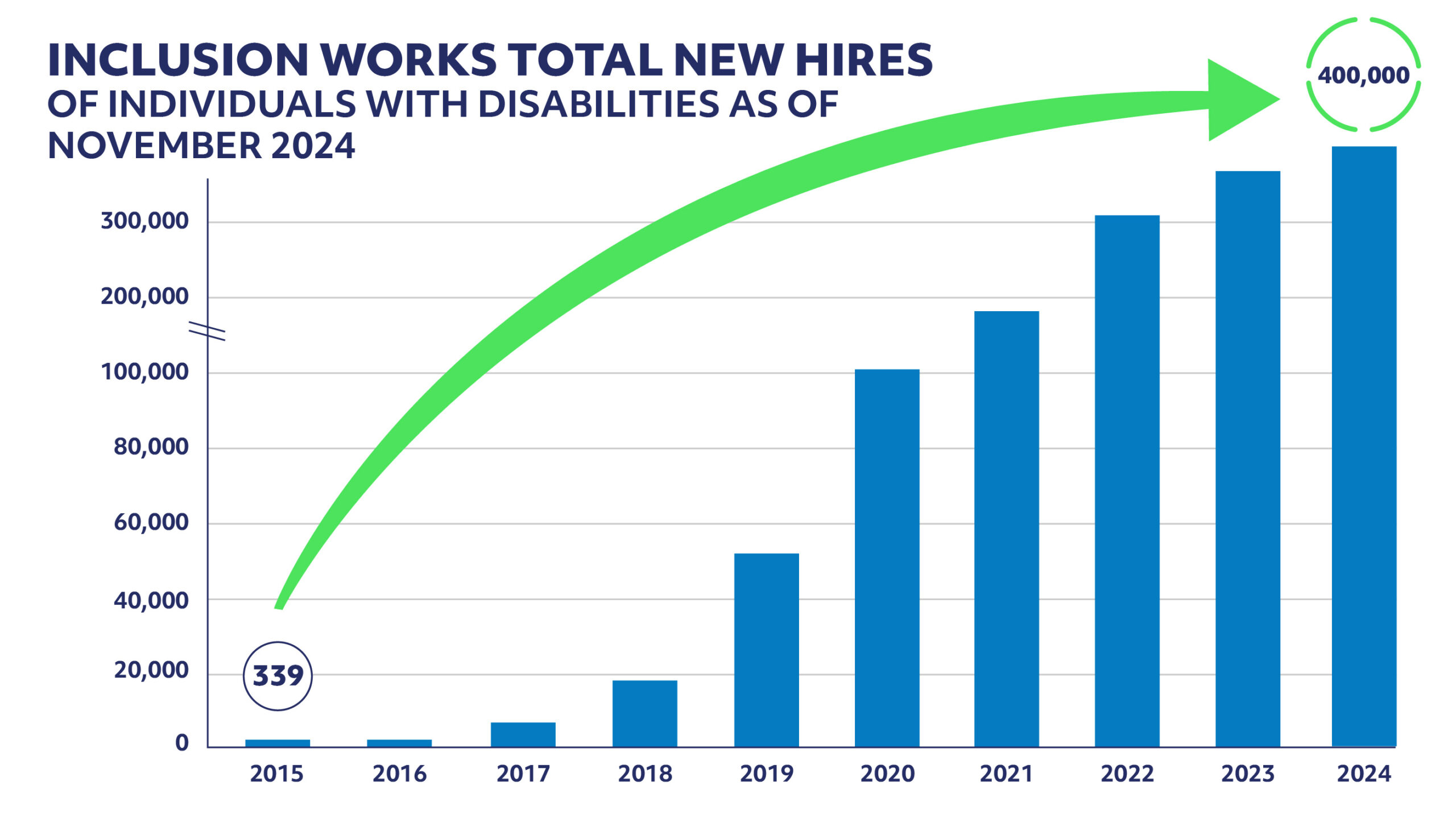 Bar graph of Inclusion Works Total New Hires of Individuals with Disabilities as of November 2024, from 339 in 2015 to 400,000 in 2024.